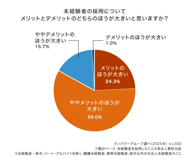 未経験者の採用についてメリットとデメリットのどちらのほうが大きいと思いますか？
