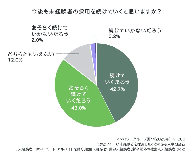 今後も未経験者の採用を続けていくと思いますか？