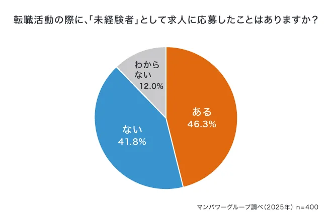 転職活動の際に、「未経験者」として求人に応募したことはありますか？