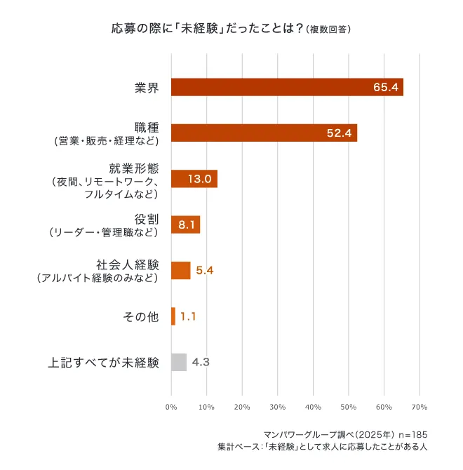 応募の際に「未経験」だったことは？