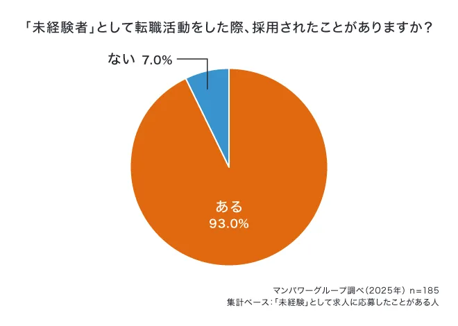 「未経験者」として転職活動をした際、採用されたことがありますか？