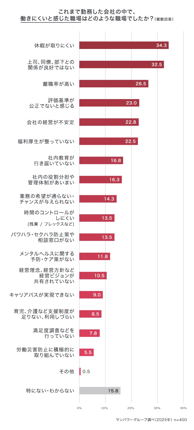 これまで勤務した会社の中で、働きにくいと感じた職場はどのような職場でしたか?
