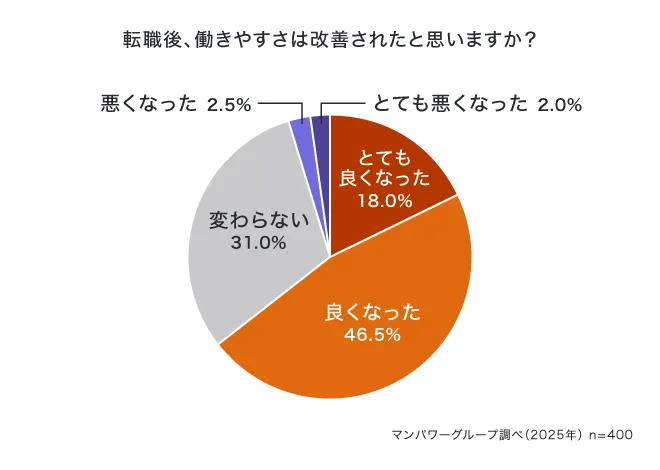 転職後、働きやすさは改善されたと思いますか?