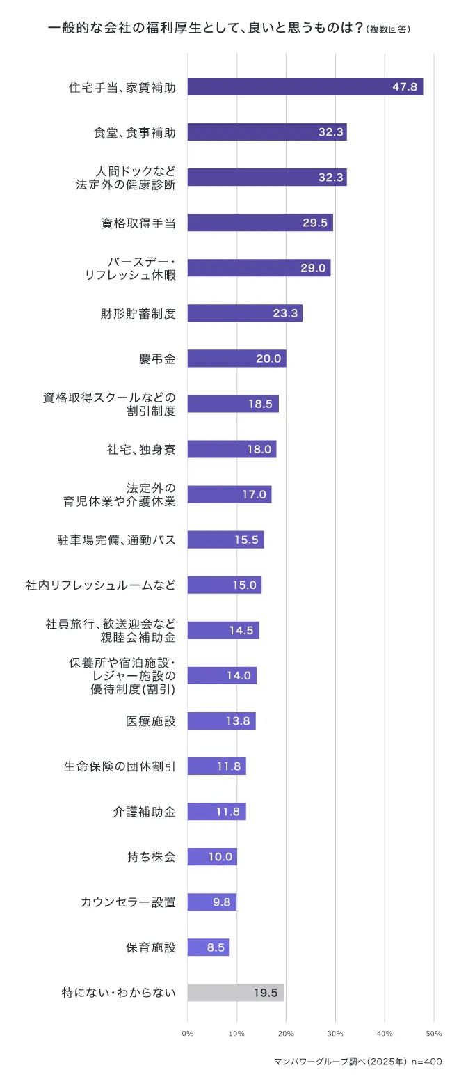 一般的な会社の福利厚生として、良いと思うものは?