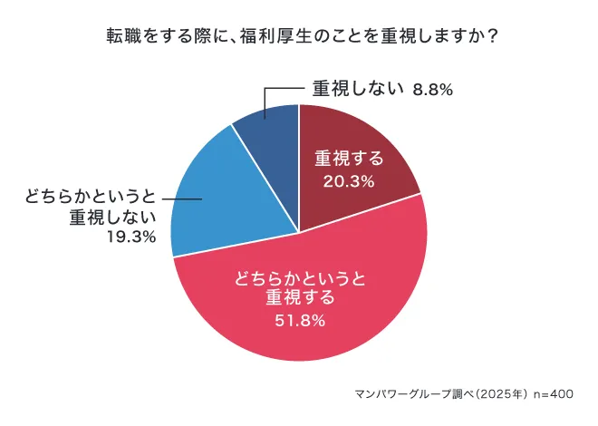 転職をする際に、福利厚生のことを重視しますか?