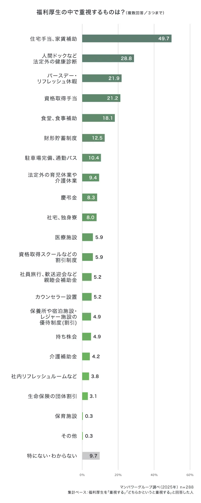 福利厚生の中で重視するものは?