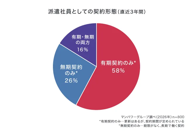 派遣社員としての契約形態(直近3年間)