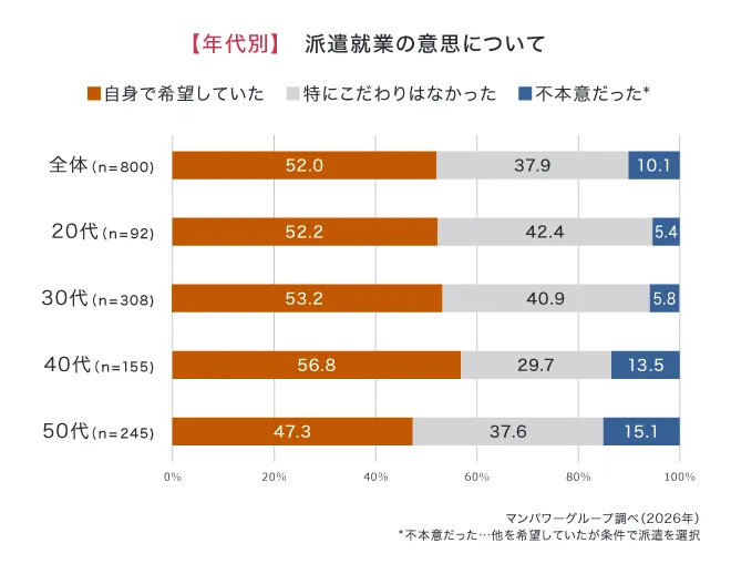 派遣就業の意思について