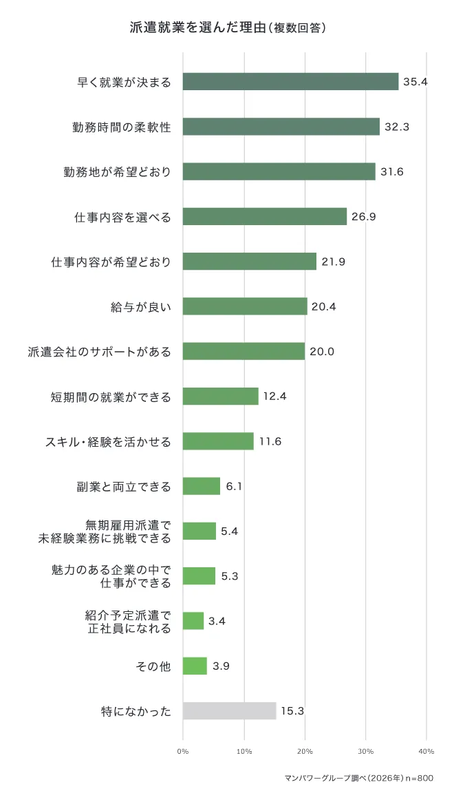 【派遣社員経験者800名の実態調査】派遣就業の継続を左右する要因とは？選ぶ理由・辞める理由を調査