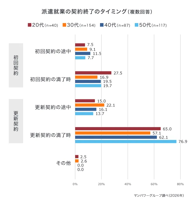 派遣就業の契約終了のタイミング