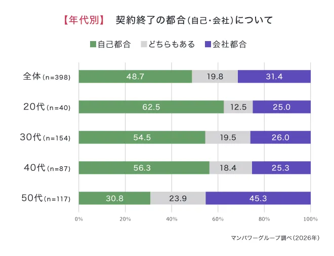 契約終了の都合について