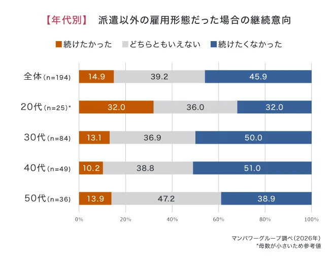派遣以外の雇用形態だった場合の継続意向