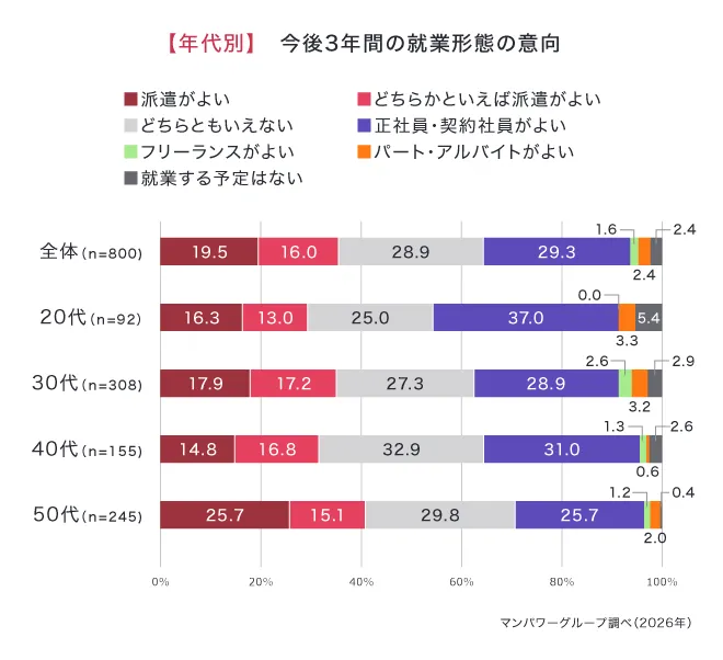 今後3年間の就業形態の意向