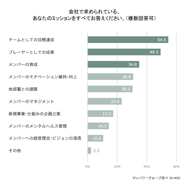 会社で求められているミッション