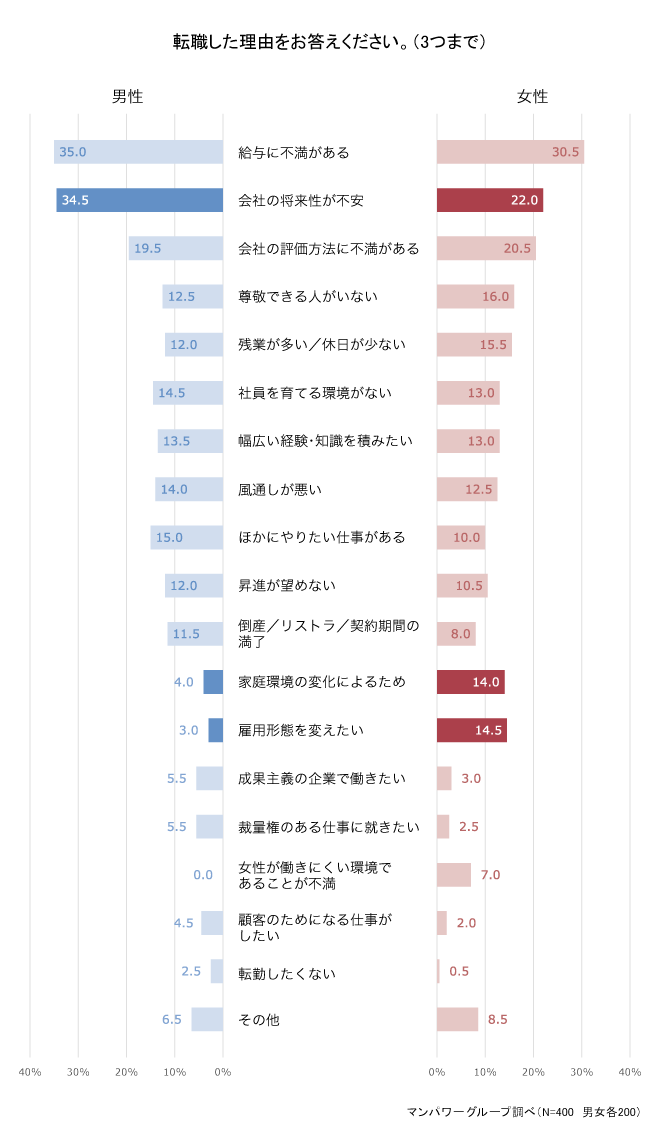 転職理由のトップ3は、「給与」「会社の将来性」「会社の評価方法」