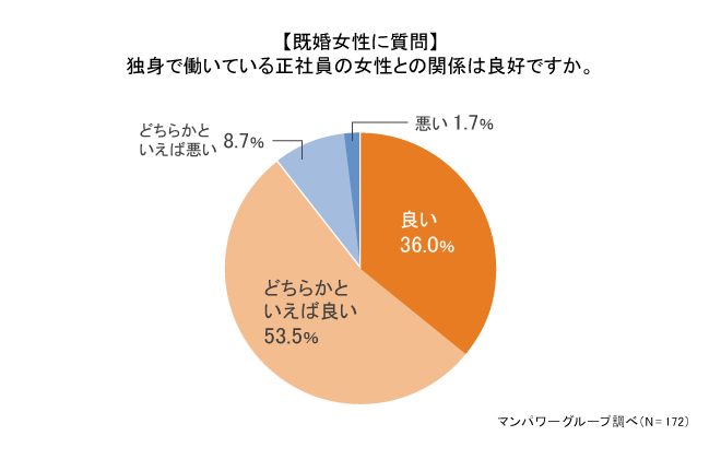 【既婚女性に質問】独身で働いている正社員の女性との関係は良好ですか