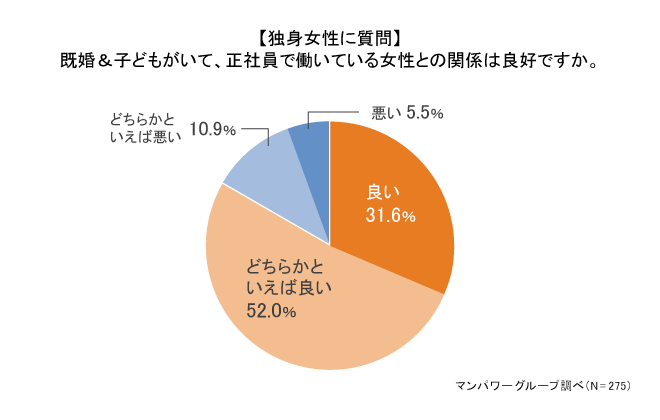 【独身女性に質問】既婚&子どもがいて、正社員で働いている女性との関係は良好ですか