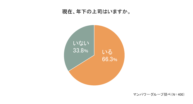 現在年上の上司はいますか