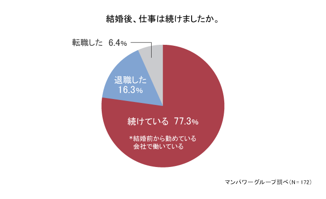 いまや結婚 出産後の職場復帰は当たり前 女性人材確保のために注力すべき環境づくり 人材派遣 人材紹介のマンパワーグループ