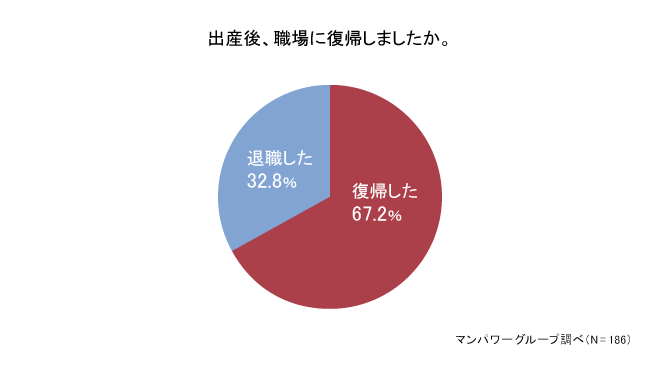 出産後、職場に復帰しましたか？　復帰した67.2%：退職した32.8%