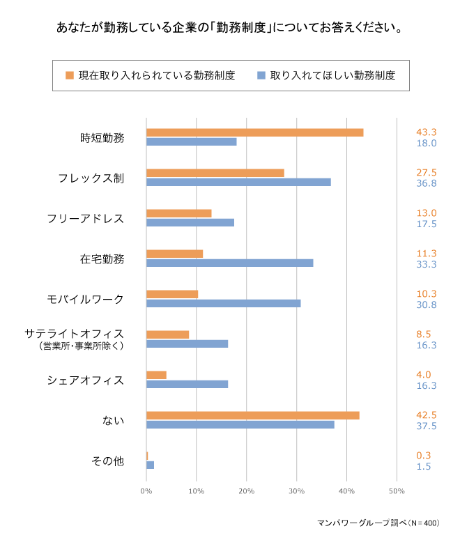 あなたが勤務している企業の「勤務制度」についてお答えください