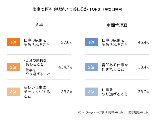 上司と部下が職場で感じるギャップを調査 信頼される上司 信頼される部下の人物像とは 人材派遣 人材紹介のマンパワーグループ