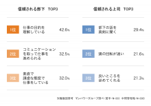 上司と部下が職場で感じるギャップを調査 信頼される上司 信頼される部下の人物像とは 人材派遣 人材紹介のマンパワーグループ 上司と部下が職場で感じるギャップを調査 信頼される上司 信頼される部下の人物像とは 人材派遣 人材紹介のマンパワーグループ