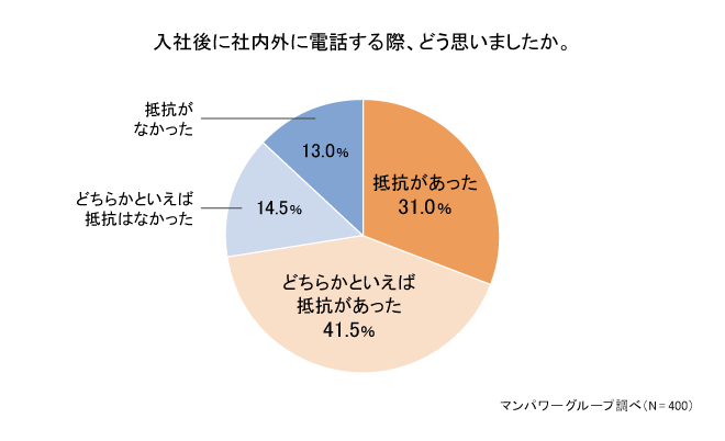 入社後に社内外に電話する際どう思いましたか