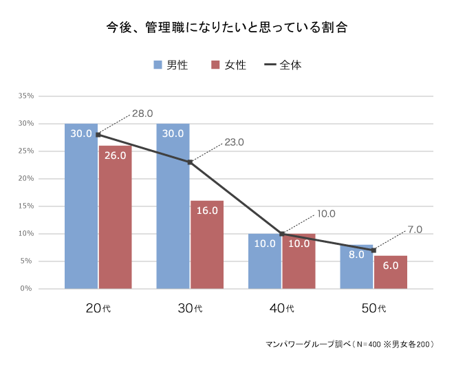 【調査データ】8割超の一般社員が「管理職になりたくない」と回答。その理由とは？