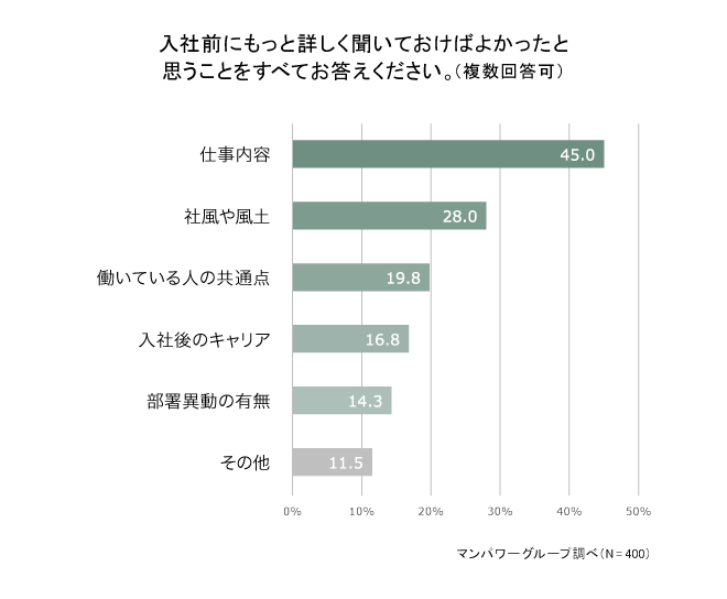 入社前に詳しく聞いておけばよかったと思うことは「仕事内容」