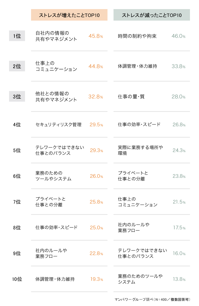 テレワークでストレスが増えたこと・減ったこと（管理職向け）