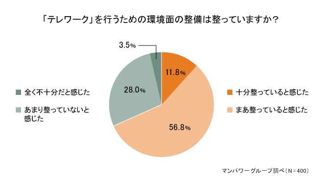 テレワークを行うための環境面の整備は整っていますか（管理職向け）