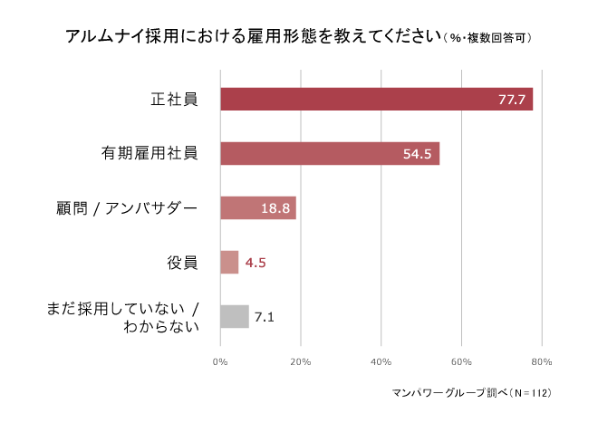 アルムナイ採用における雇用形態を教えてください