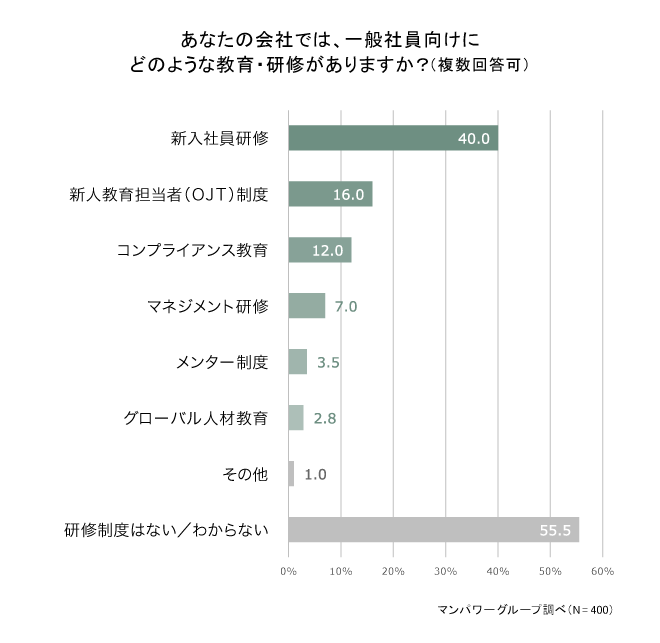 【調査データ】正社員の半数が自社の教育・研修制度に不満。必要とされる教育・研修制度とは？