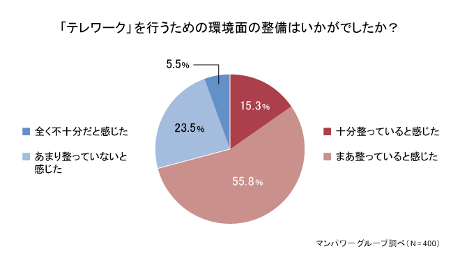 テレワークを行うための環境面の整備はいかがでしたか