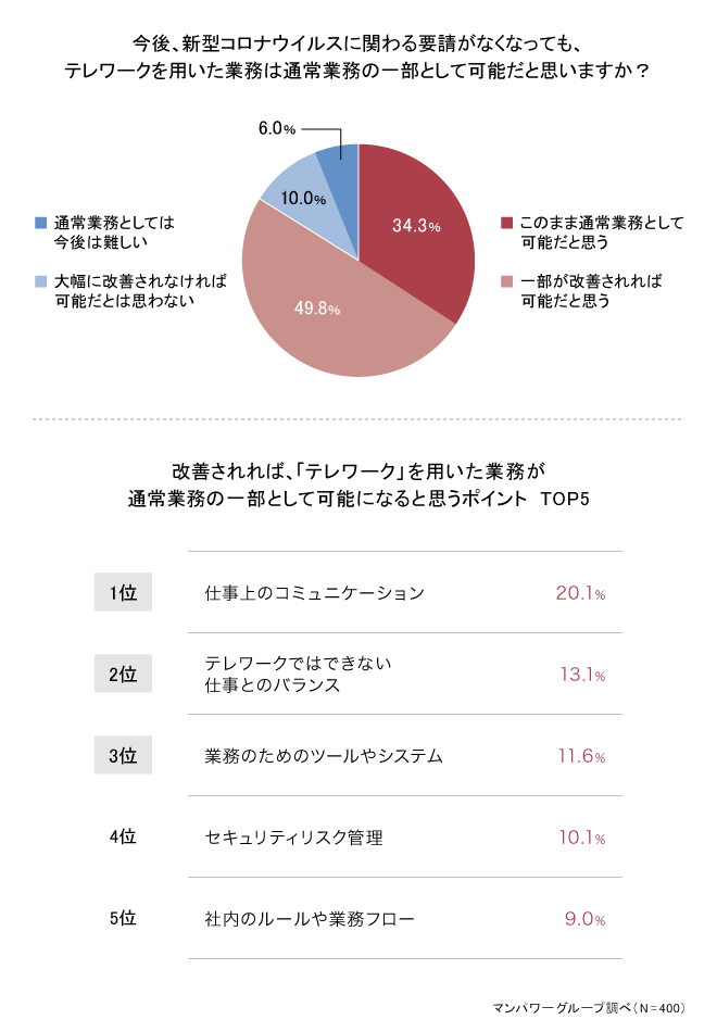 今後、新型コロナウイルスに関わる要請がなくなってもテレワークを用いた業務は通常業務の一部として可能だと思いますか