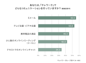 テレワークの影響で変化した業務を調査！ 「会議やミーティング」は約8割がオンラインで実施