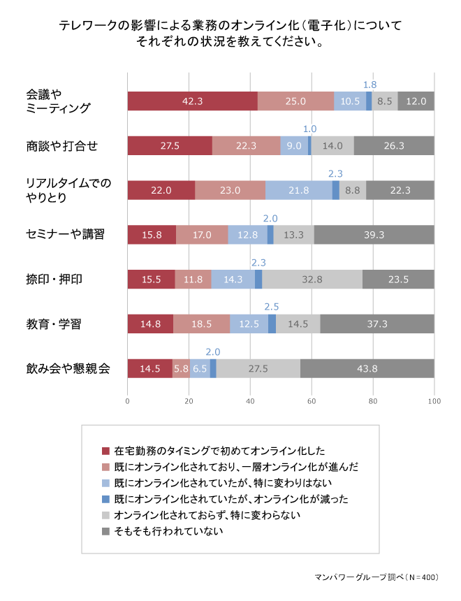 テレワークによってオンライン化された以下の項目について従来のやり方に戻したいと思いますか