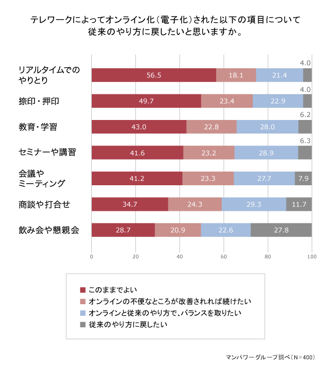 テレワークの影響による業務のオンライン化についてそれぞれの状況を教えてください