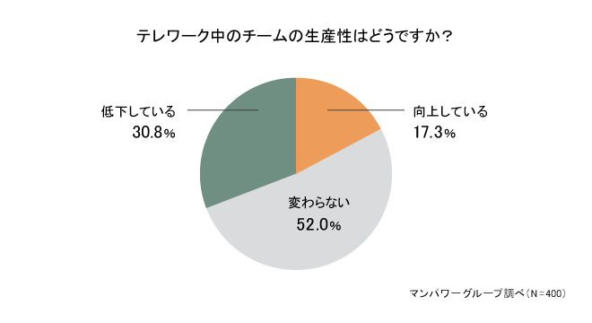 テレワーク中のチームの生産性はどうですか