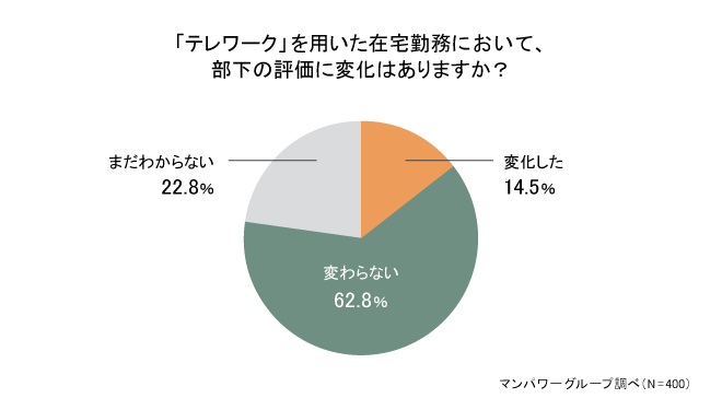 テレワークを用いた在宅勤務において部下の評価に変化はありますか