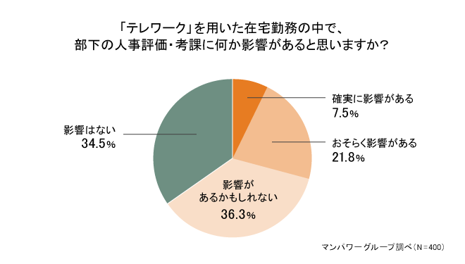 テレワークを用いた在宅勤務の中で部下の人事評価・考課に何か影響があると思いますか