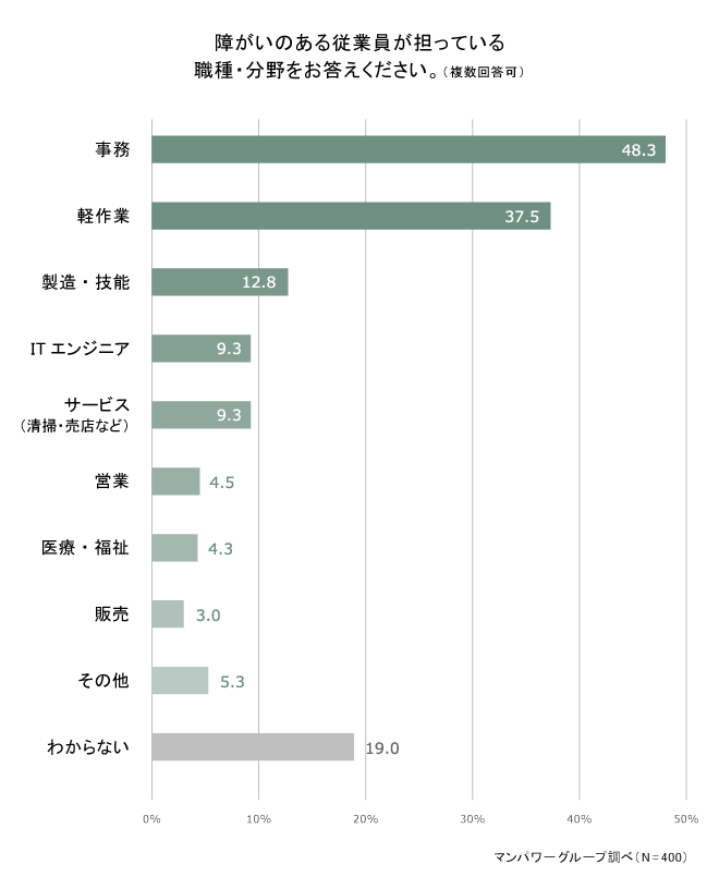 障害のある従業員が担っている職種・分野をお答えください