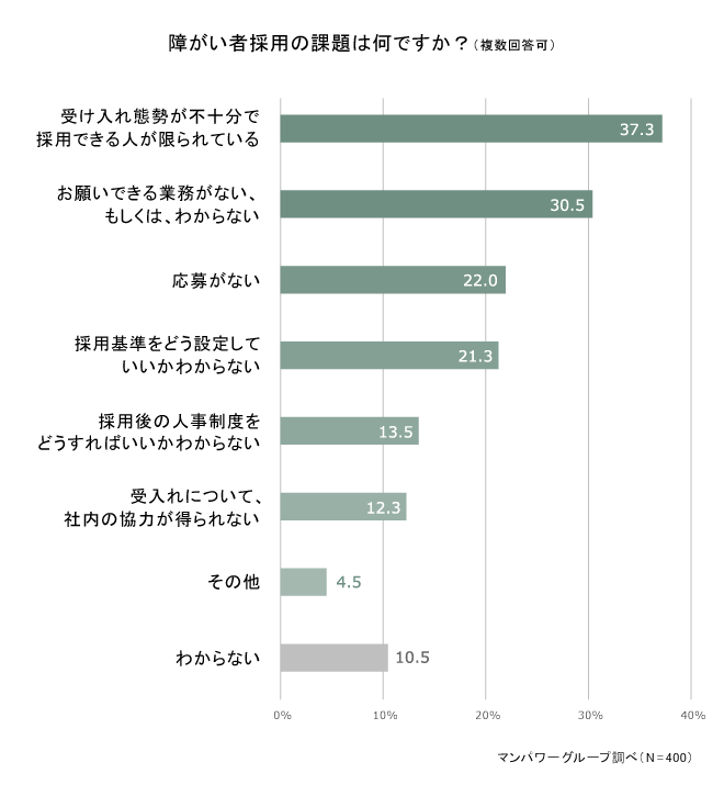 障がい者採用の課題は何ですか？