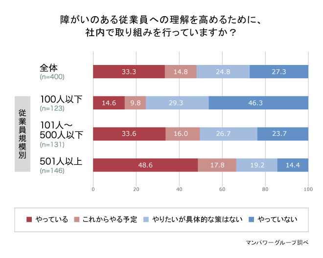 障がいのある従業員への理解を高めるために社内で取り組みを行っていますか？