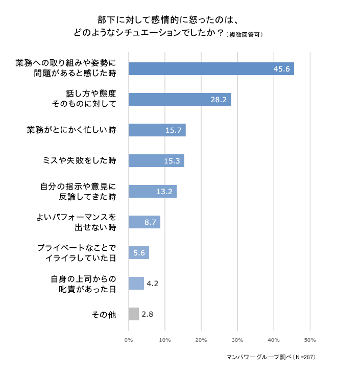 部下に対して感情的に怒ったのはどのようなシチュエーションでしたか