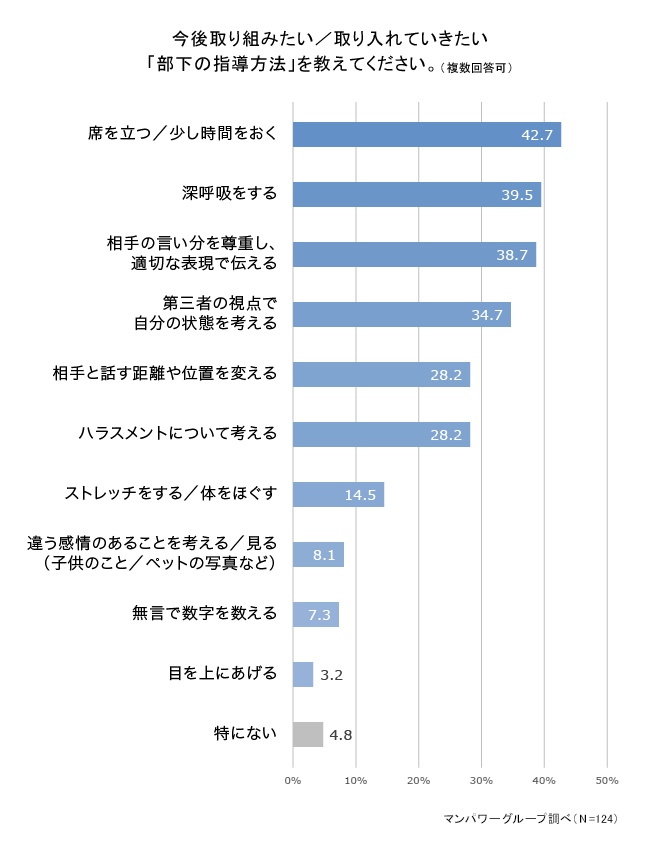 今後、取り組みたい／取り入れていきたい部下の指導時に取り組みたいことをおしえてください