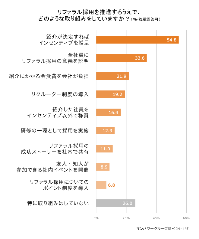 リファラル採用を推進するうえで、どのような取り組みをしていますか？