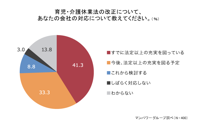 育児・介護休業法の改正についてあなたの会社の対応について教えてください