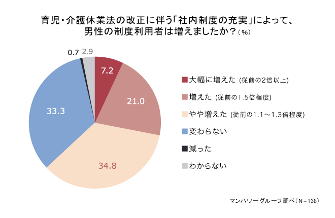 育児・介護休業法の改正に伴う社内制度の充実によって男性の制度利用者は増えましたか